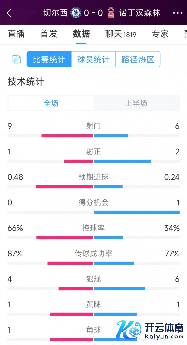 破门乏术，切尔西vs诺丁汉丛林半场数据：射门9-6体育赛事直播，射正1-2
