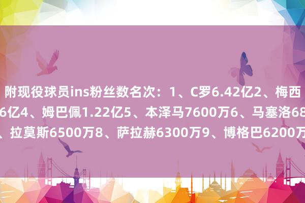 附现役球员ins粉丝数名次：1、C罗6.42亿2、梅西5.04亿3、内马尔2.26亿4、姆巴佩1.22亿5、本泽马7600万6、马塞洛6800万7、拉莫斯6500万8、萨拉赫6300万9、博格巴6200万10、迪巴拉5800万体育录像/图片