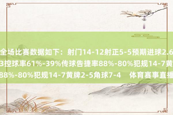 全场比赛数据如下：射门14-12射正5-5预期进球2.69-1.73进球契机4-3控球率61%-39%传球告捷率88%-80%犯规14-7黄牌2-5角球7-4    体育赛事直播